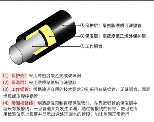 沧州热力聚氨酯保温管产品保温结构