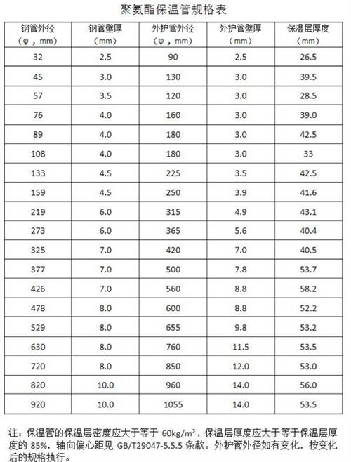 沧州热力聚氨酯保温管产品规格尺寸